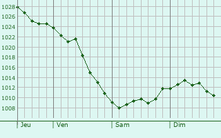 Graphe de la pression atmosphrique prvue pour Johnsburg