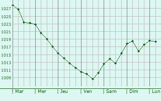 Graphe de la pression atmosphrique prvue pour Cmpeni