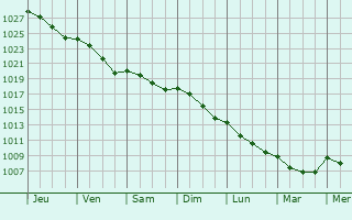 Graphe de la pression atmosphrique prvue pour Le Bocasse