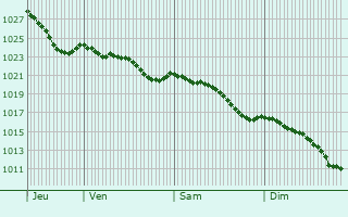 Graphe de la pression atmosphrique prvue pour Saint-Martin-de-Boscherville