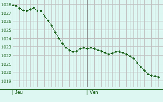 Graphe de la pression atmosphrique prvue pour Fontenay-le-Vicomte