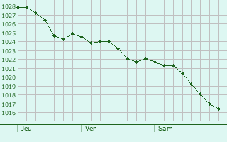 Graphe de la pression atmosphrique prvue pour Blaenavon