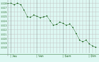 Graphe de la pression atmosphrique prvue pour Rheinberg