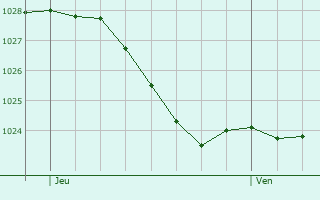 Graphe de la pression atmosphrique prvue pour Houschthauser
