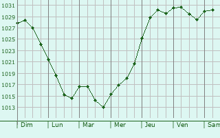 Graphe de la pression atmosphrique prvue pour Aleysk