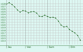 Graphe de la pression atmosphrique prvue pour Loon op Zand