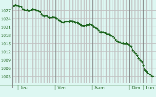 Graphe de la pression atmosphrique prvue pour St Ives