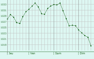 Graphe de la pression atmosphrique prvue pour Saint Johnsbury