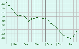 Graphe de la pression atmosphrique prvue pour Kapotnya