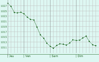 Graphe de la pression atmosphrique prvue pour Schererville