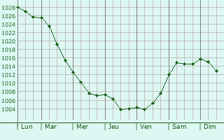 Graphe de la pression atmosphrique prvue pour Kassel