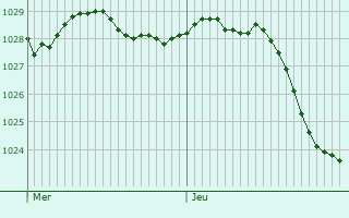 Graphe de la pression atmosphrique prvue pour Versainville
