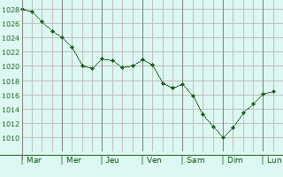Graphe de la pression atmosphrique prvue pour Malpils