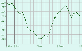 Graphe de la pression atmosphérique prévue pour Paris Graphe de la pression atmosphérique prévue pour Paris
