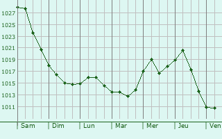 Graphe de la pression atmosphrique prvue pour Brownsburg-Chatham