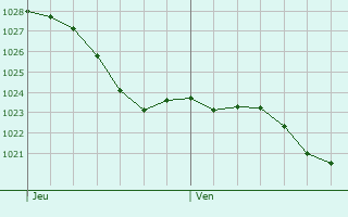 Graphe de la pression atmosphrique prvue pour Pancy-Courtecon