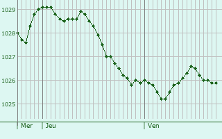 Graphe de la pression atmosphrique prvue pour Surhuisterveen