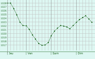 Graphe de la pression atmosphrique prvue pour Lida