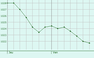 Graphe de la pression atmosphrique prvue pour Siebenaler
