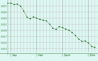 Graphe de la pression atmosphrique prvue pour Saint-Aubin-de-Terregatte