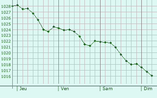 Graphe de la pression atmosphrique prvue pour Charleville-Mzires
