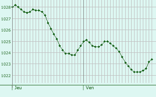 Graphe de la pression atmosphrique prvue pour Kneppchen