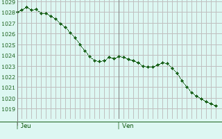 Graphe de la pression atmosphrique prvue pour Bretteville-le-Rabet
