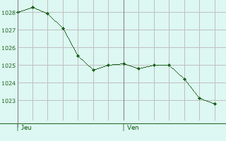 Graphe de la pression atmosphrique prvue pour Kranenburg