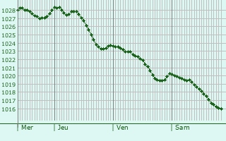 Graphe de la pression atmosphrique prvue pour Fontenai-sur-Orne