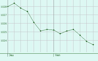 Graphe de la pression atmosphrique prvue pour Emmeloord