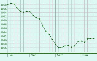 Graphe de la pression atmosphrique prvue pour Beaver Dam