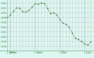 Graphe de la pression atmosphrique prvue pour Mount Kisco