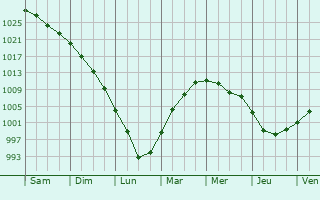 Graphe de la pression atmosphrique prvue pour Severo-Yeniseyskiy