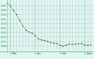 Graphe de la pression atmosphrique prvue pour Trshavn