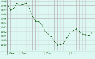 Graphe de la pression atmosphrique prvue pour Tirlyanskiy