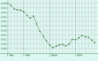 Graphe de la pression atmosphrique prvue pour Lindenhurst