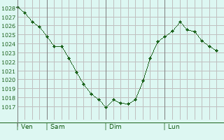 Graphe de la pression atmosphrique prvue pour Krasnokholmskiy