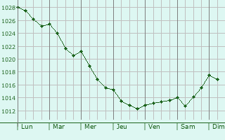 Graphe de la pression atmosphrique prvue pour Bougainville