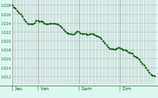 Graphe de la pression atmosphrique prvue pour Vieux-Reng