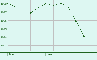 Graphe de la pression atmosphrique prvue pour Jeufosse