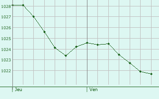Graphe de la pression atmosphrique prvue pour Obereisenbach