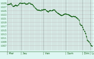 Graphe de la pression atmosphrique prvue pour Aubigny-en-Artois
