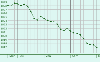Graphe de la pression atmosphrique prvue pour Villers-ls-Roye