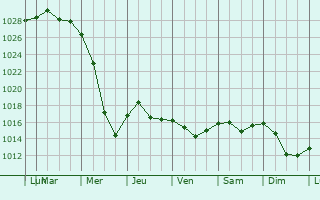 Graphe de la pression atmosphrique prvue pour Khoroshvo-Mnevniki