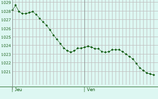 Graphe de la pression atmosphrique prvue pour Barenton-Bugny