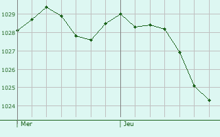 Graphe de la pression atmosphrique prvue pour Radstock