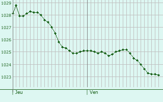 Graphe de la pression atmosphrique prvue pour Almelo