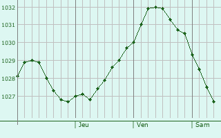 Graphe de la pression atmosphrique prvue pour Bulanash