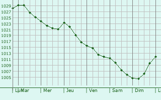 Graphe de la pression atmosphrique prvue pour Varaklani