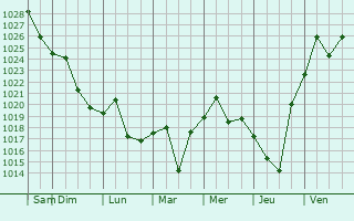 Graphe de la pression atmosphrique prvue pour Delmar